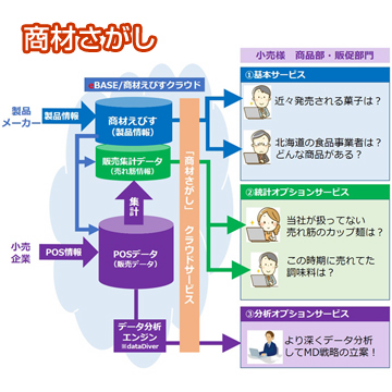 商品情報と販売pos情報のビッグデータ分析で小売企業のmd業務支援クラウドサービス 商材さがし を開発リリース 2021年 ニュースリリース Ebase株式会社