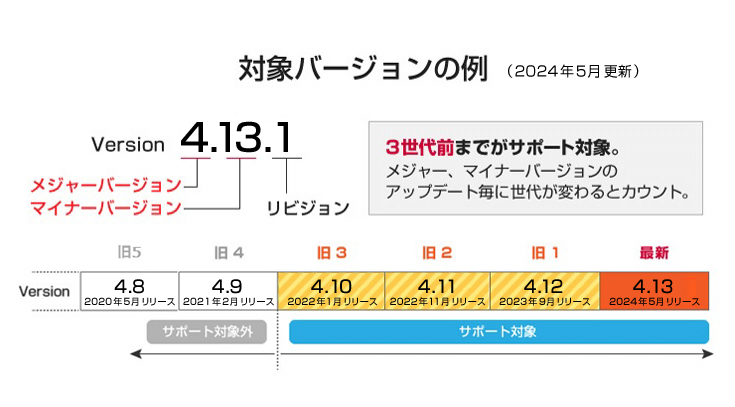 3世代前のイメージ